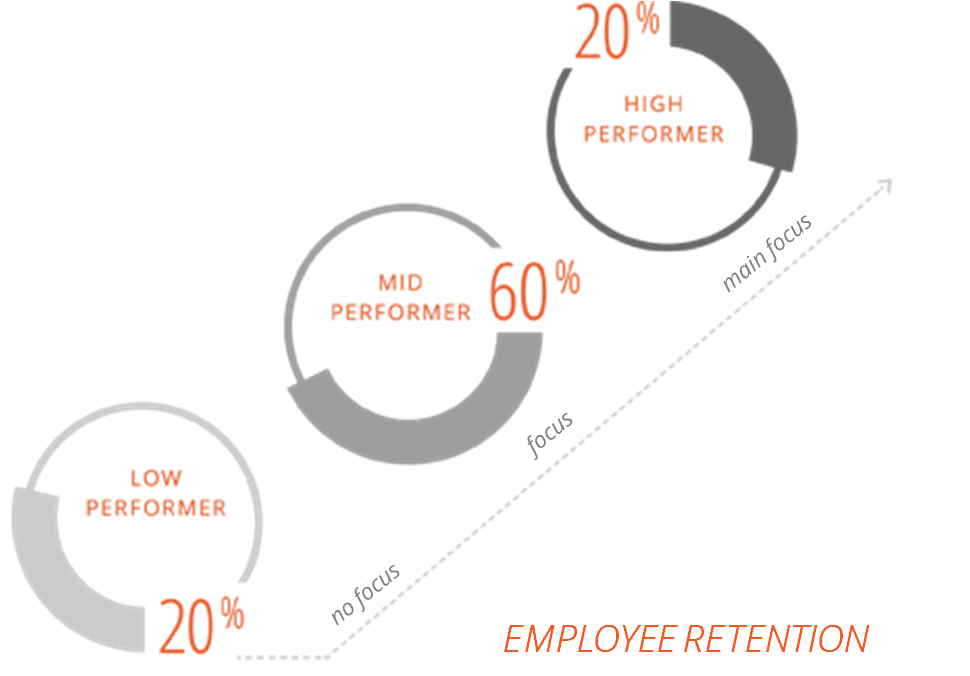 Mitarbeiterbindung von Top Performern