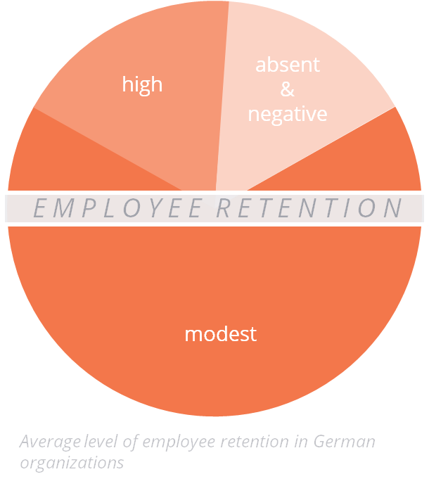 Mitarbeiterbindung von Top Performern