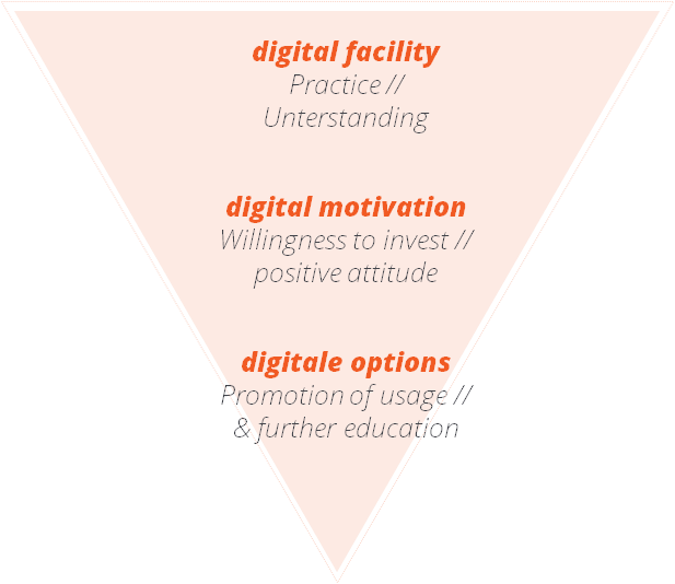 Digital Readiness Kompetenzbereiche