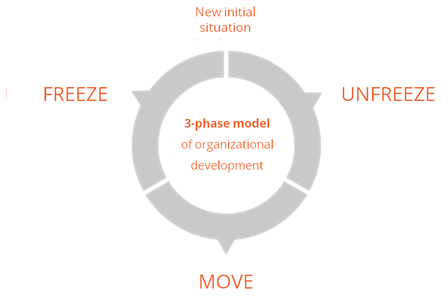 Das Drei-Phasen- Modell nach Lewin zur Organisationsentwicklung - HRpuls