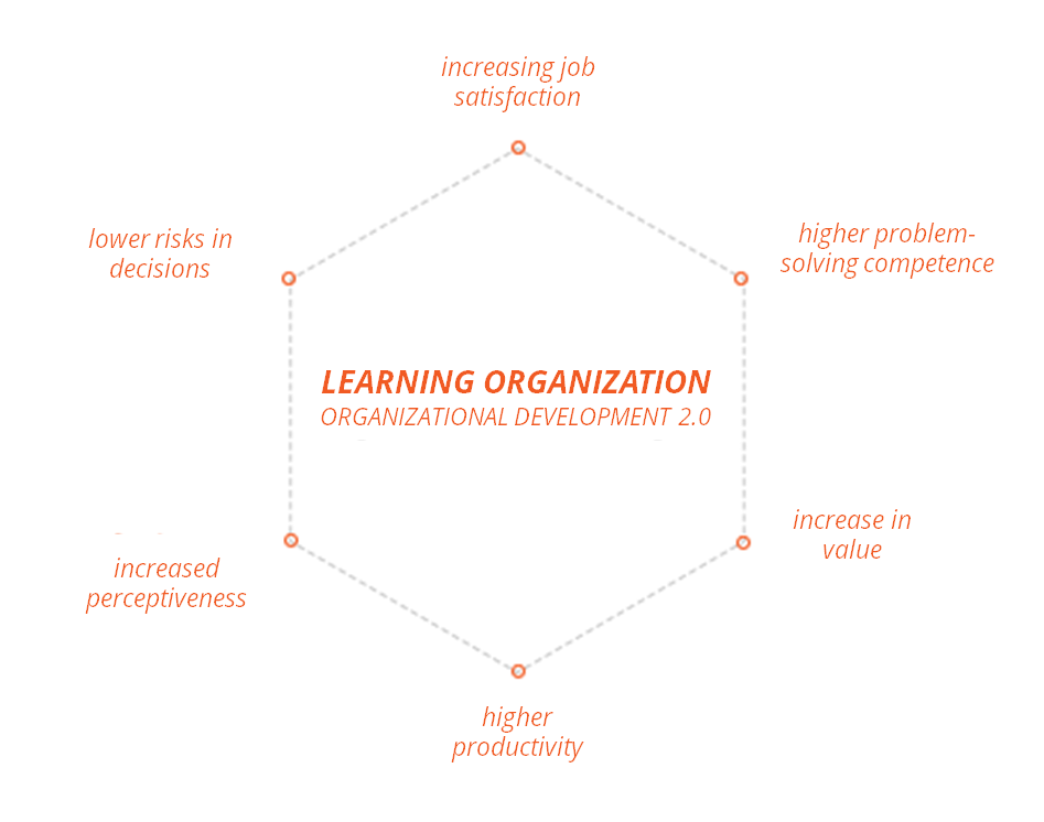Organisationsentwicklung 2.0 – wie lernende Organisationen unsere Zukunft sichern - HRpuls